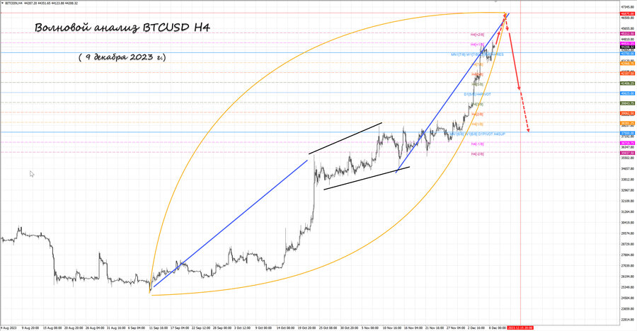 btcusd h4 09.12.23.jpg