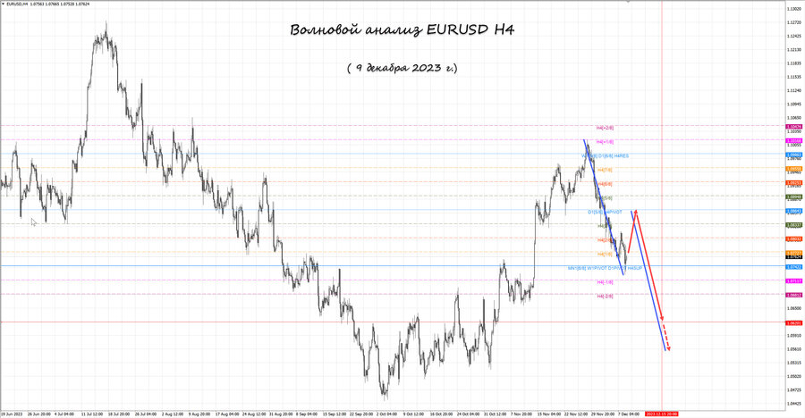 eurusd h4 09.12.23.jpg