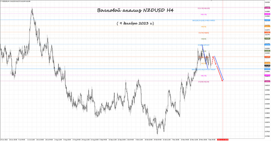 nzdusd h4 09.12.23.jpg