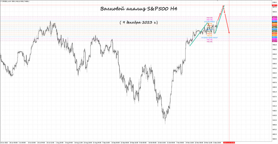 S&P500 h4 09.12.23.jpg