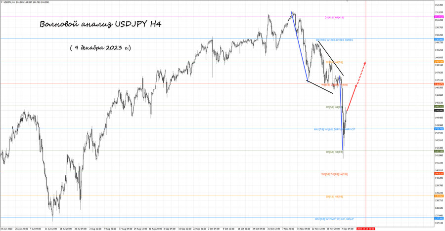 usdjpy h4 09.12.23.jpg