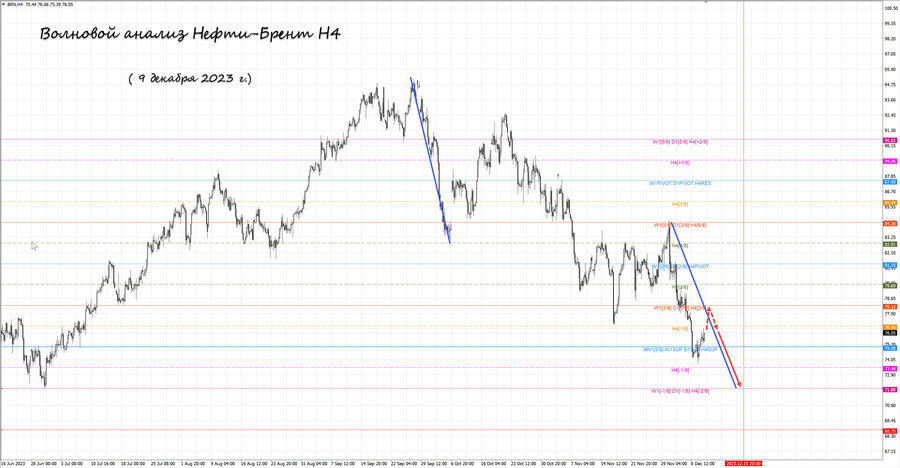 Нефть-Брент h4 09.12.23.jpg