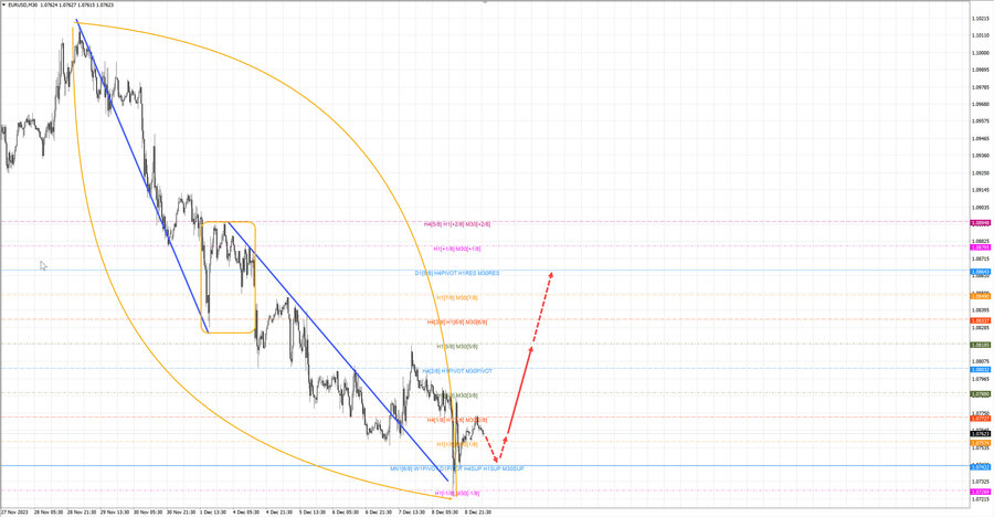 eurusd m30 07-42 11.12.23.jpg