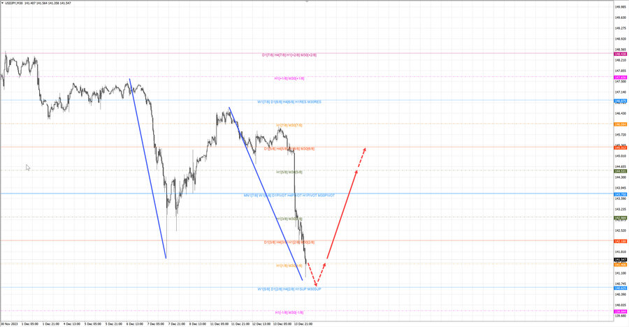 usdjpy m30 07-28 14.12.23.jpg