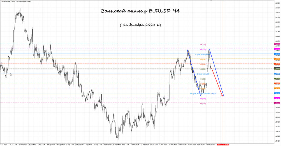 eurusd h4 16.12.23.jpg