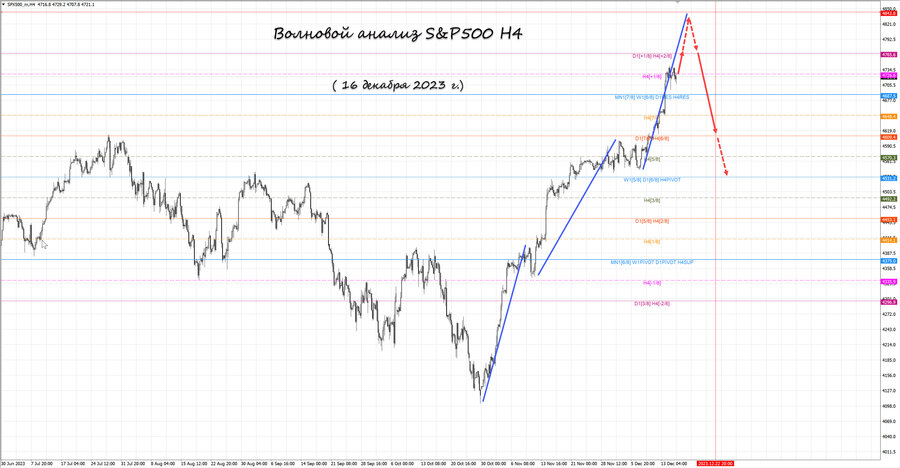 S&P500 h4 16.12.23.jpg