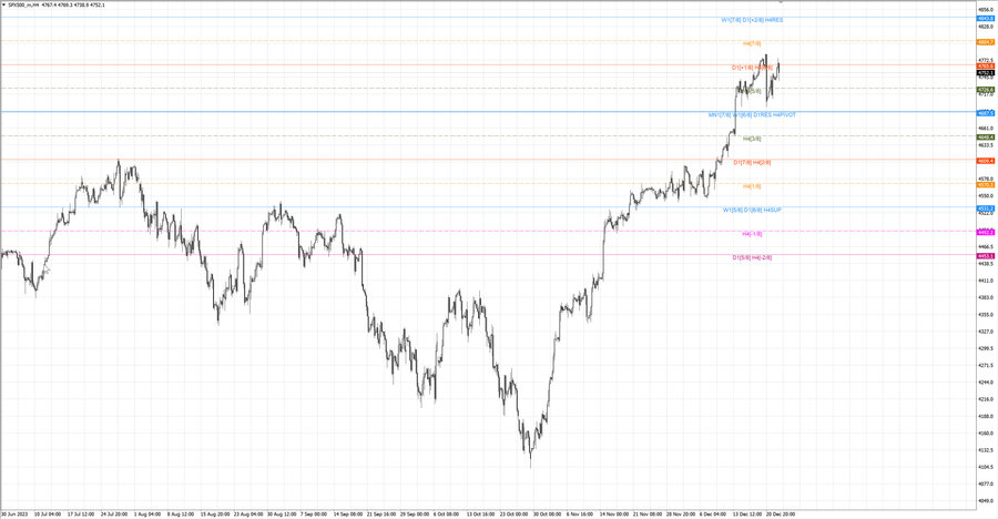 fact S&P500 h4 16.12.23.jpg