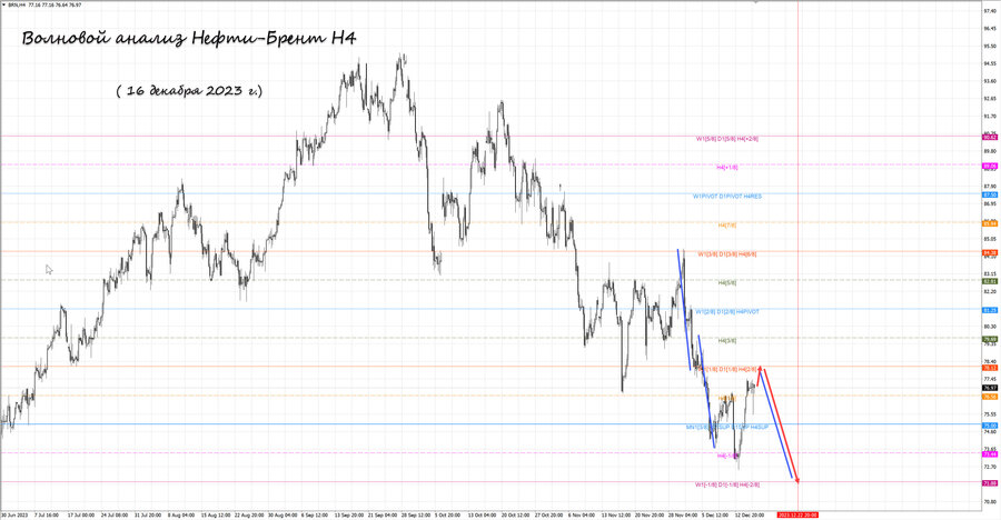 Нефть-Брент h4 16.12.23.jpg