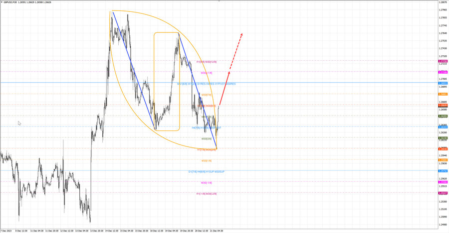 gbpusd m30 14-33 21.12.23.jpg