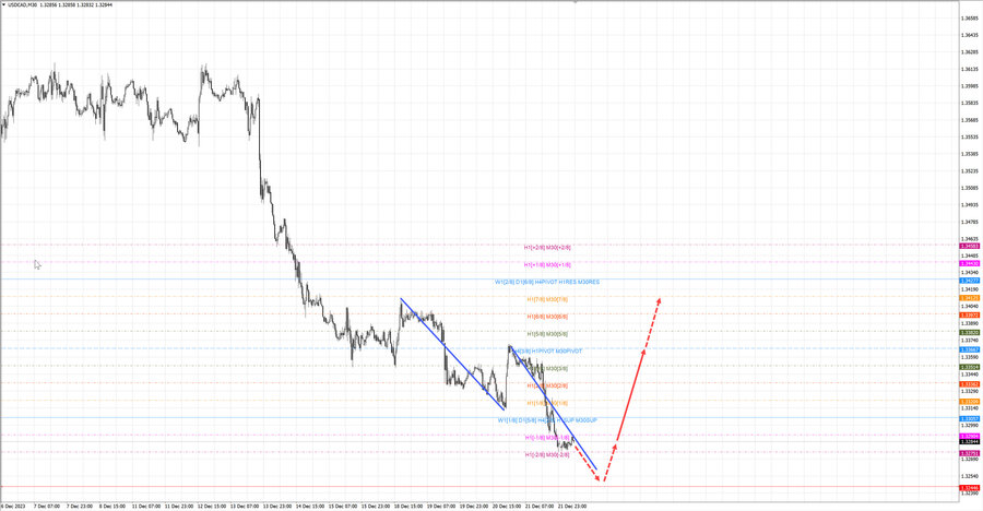 usdcad m30 07-45 22.12.23.jpg