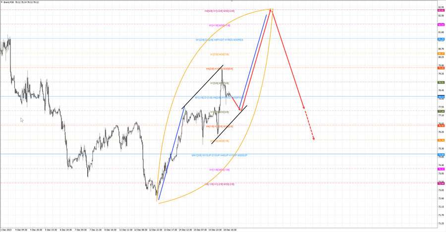 Нефть-Брент m30 07-08 19.12.23.jpg