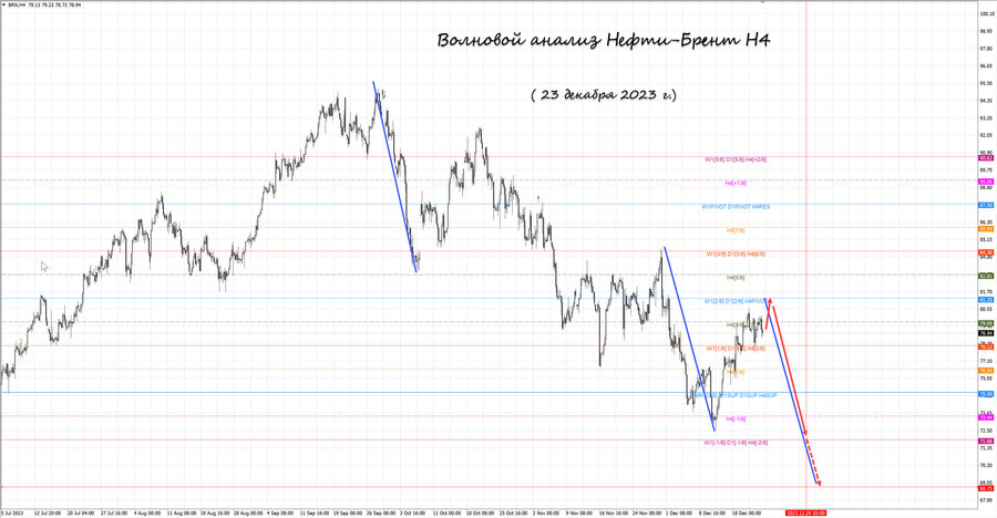 Нефть-Брент h4 23.12.23.jpg