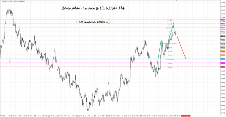 eurusd h4 30.12.23.jpg