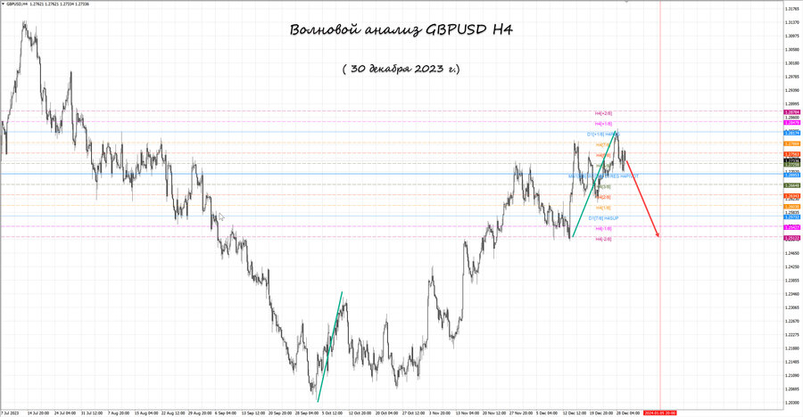 gbpusd h4 30.12.23.jpg