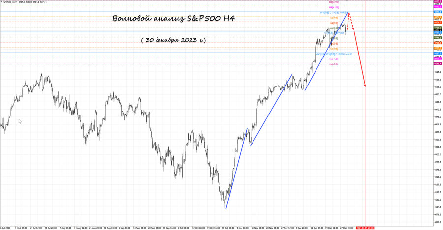 S&P500 h4 30.12.23.jpg