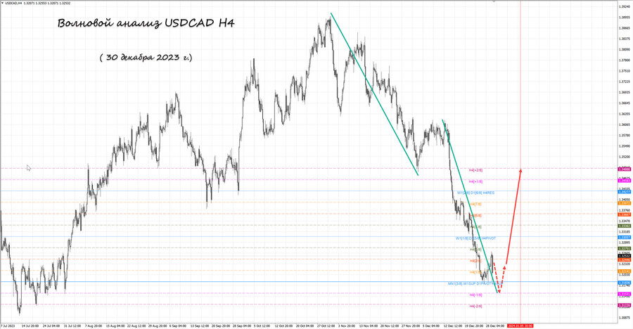 usdcad h4 30.12.23.jpg