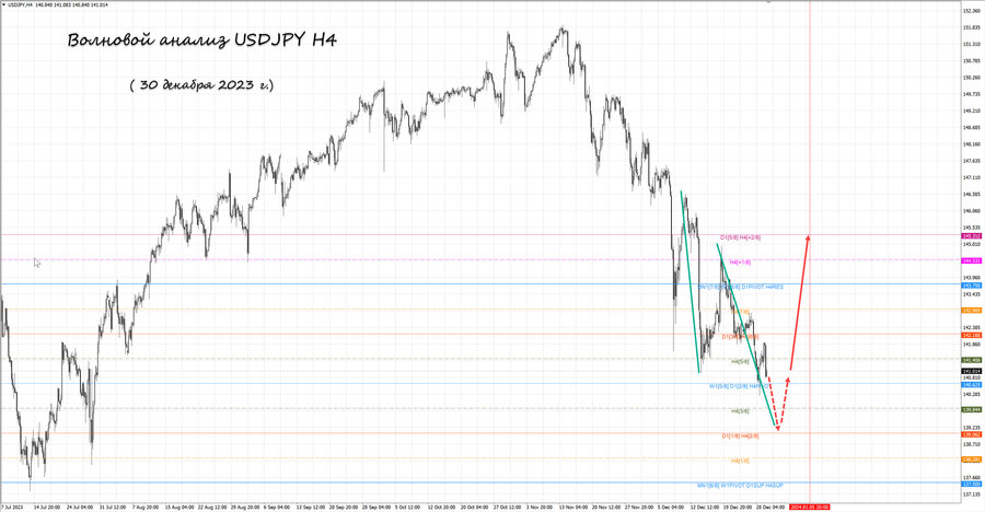 usdjpy h4 30.12.23.jpg