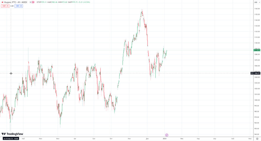 fact Индекс РТС h4 30.12.23.jpg