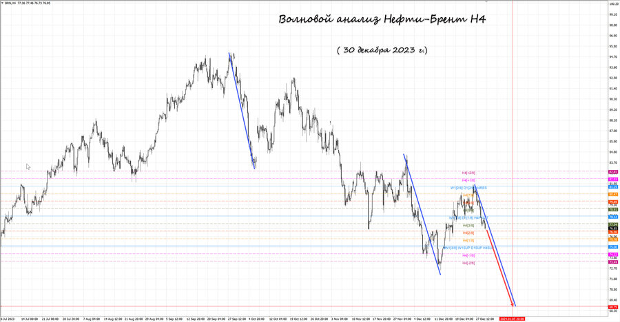 Нефть-Брент h4 30.12.23.jpg