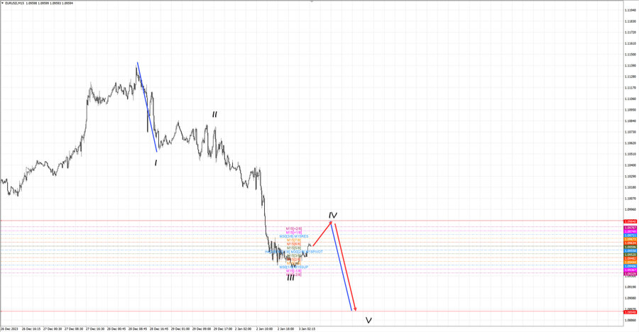 eurusd m15 07-48 03.01.24.jpg