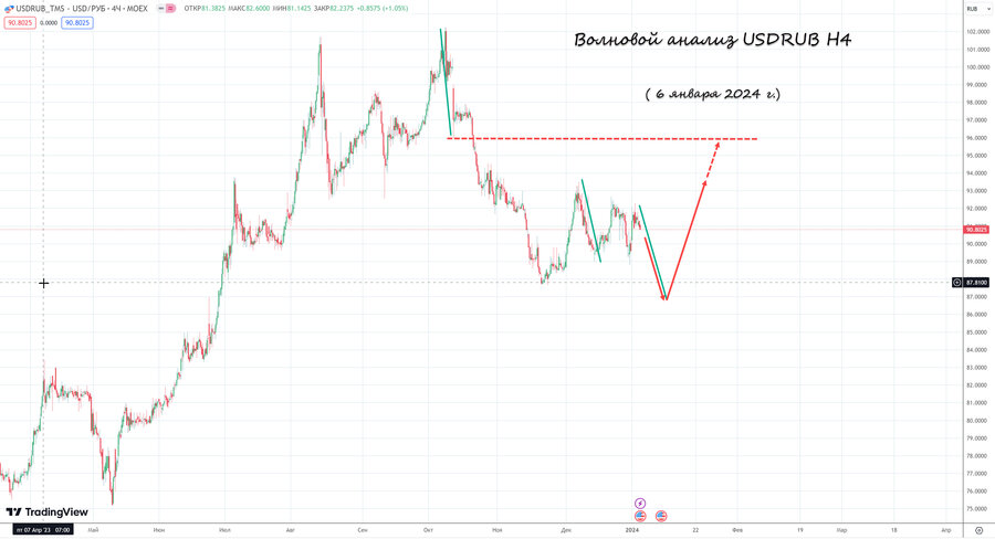 usdrub h4 06.01.24.jpg