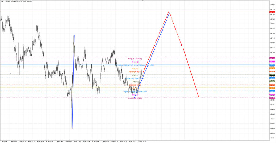 audusd m15 07-03 10.01.24.jpg