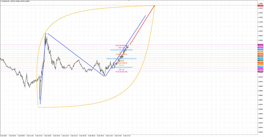 eurusd m5 19-46 08.01.24.jpg