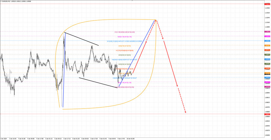 eurusd m15 07-38 10.01.24.jpg