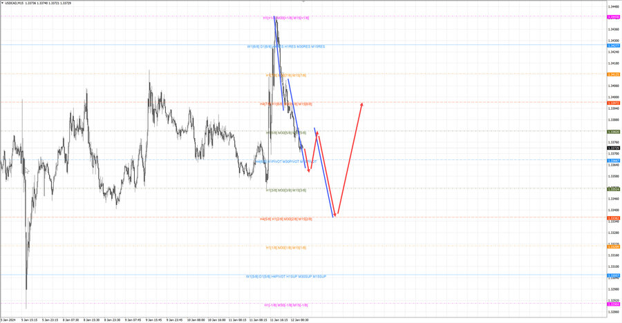 usdcad m15 06-11 12.01.24.jpg