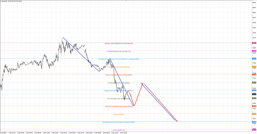 Нефть-Брент m5 16-48 08.01.24.jpg