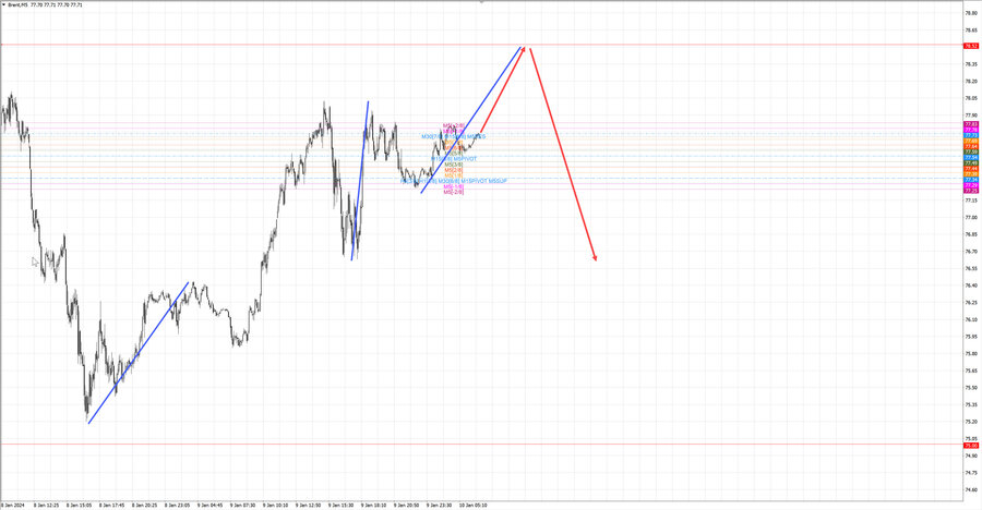 Нефть-Брент m5 07-53 10.01.24.jpg