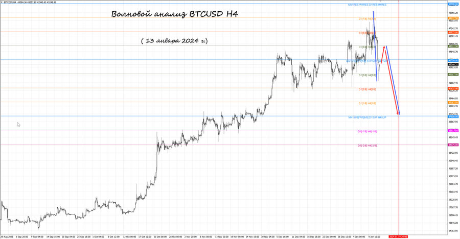 btcusd h4 13.01.24.jpg