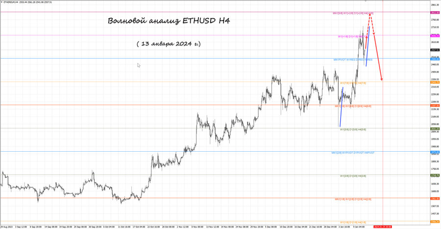 ethusd h4 13.01.24.jpg