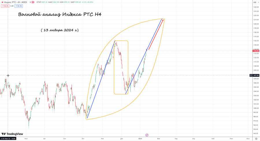 Индекс РТС h4 13.01.24.jpg