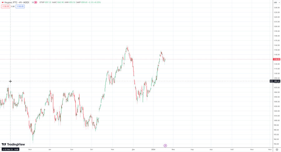 fact Индекс РТС h4 13.01.24.jpg