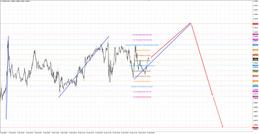 eurusd m15 06-48 15.01.24.jpg