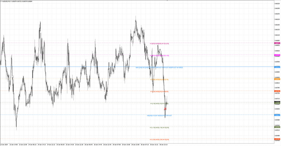 fact audusd m15 06-56 30.01.24.jpg