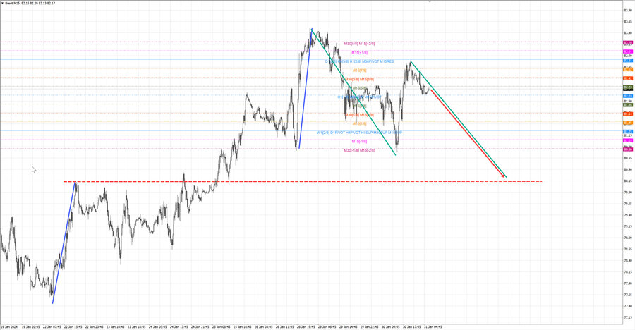 Нефть-Брент m15 07-37 31.01.24.jpg