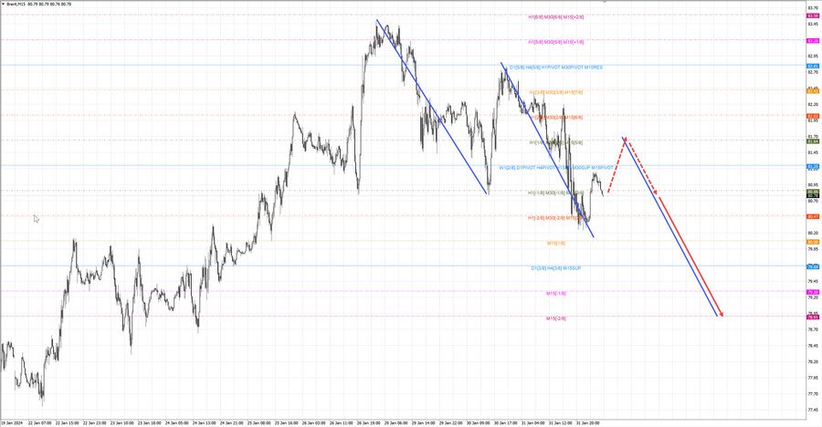 Нефть-Брент m15 07-49 01.02.24.jpg