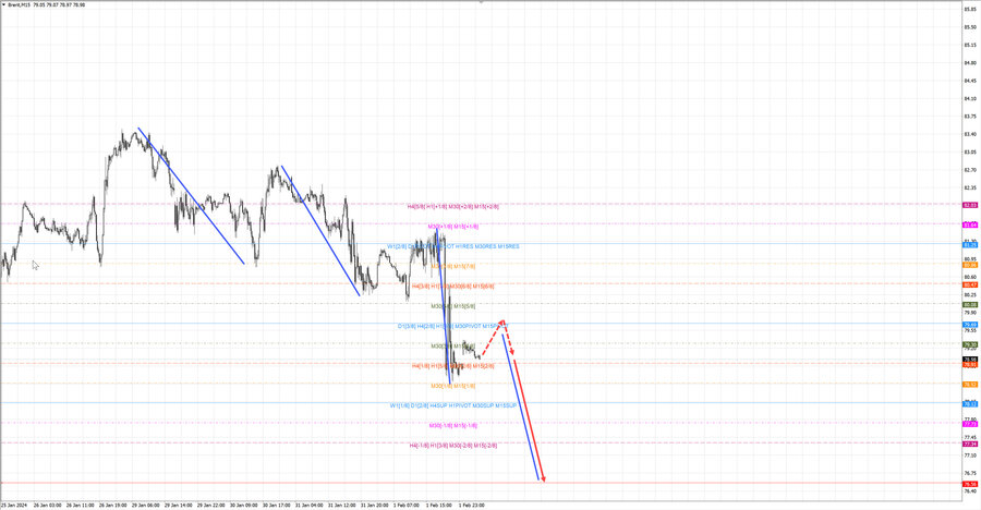 Нефть-Брент m15 08-12 02.02.24.jpg