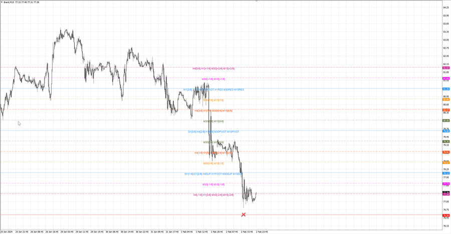 fact Нефть-Брент m15 08-12 02.02.24.jpg