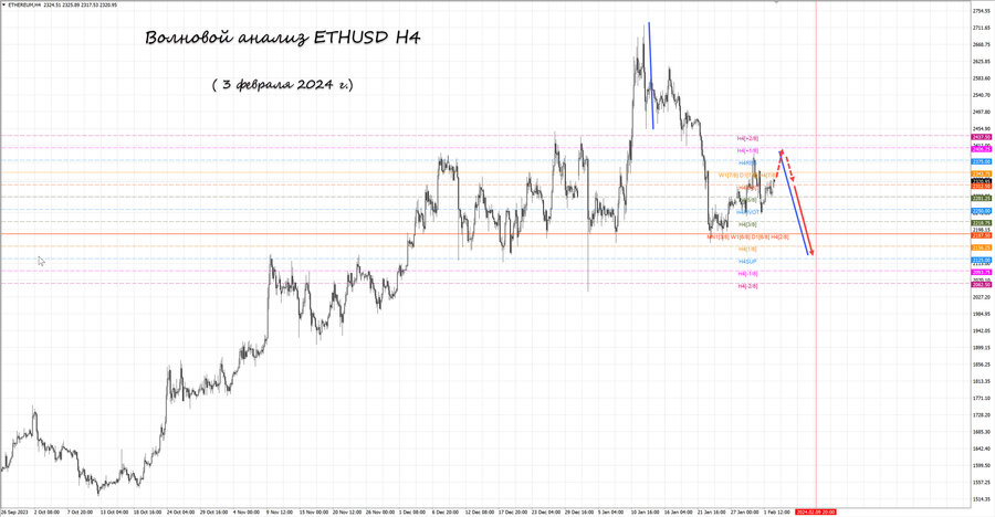 ethusd h4 03.02.24.jpg