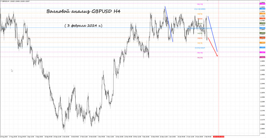 gbpusd h4 03.02.24.jpg