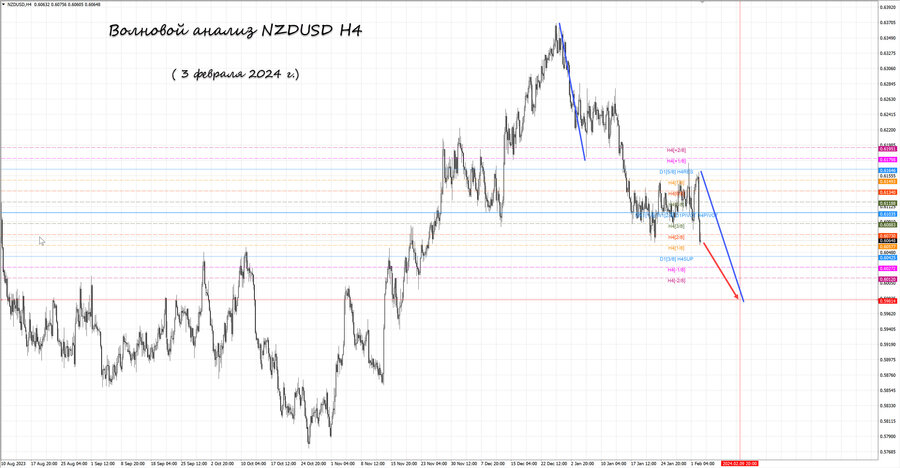 nzdusd h4 03.02.24.jpg