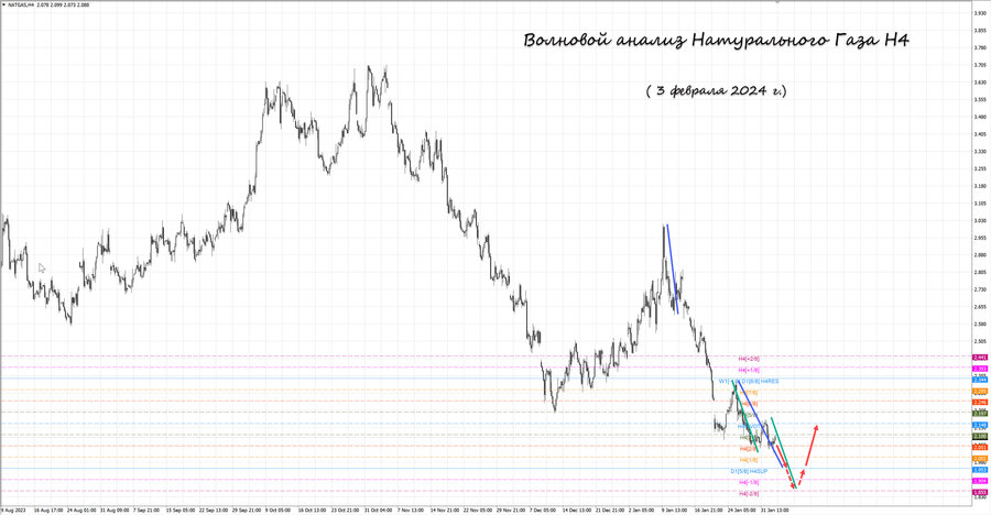 Натуральный Газ h4 03.02.24.jpg