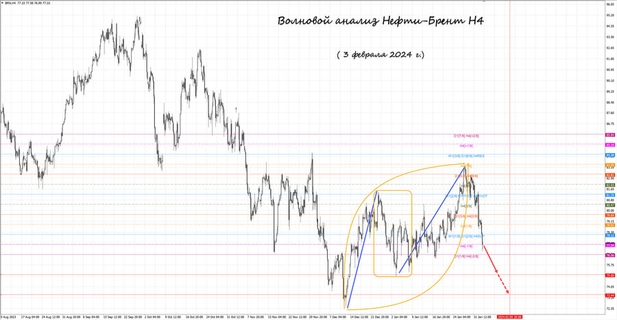 Нефть-Брент h4 03.02.24.jpg