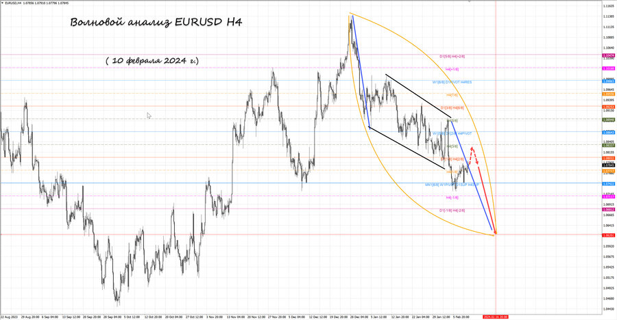 eurusd h4 10.02.24.jpg