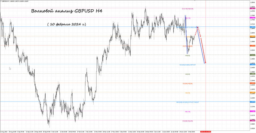 gbpusd h4 10.02.24.jpg