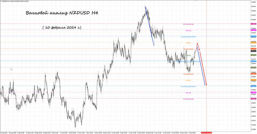 nzdusd h4 10.02.24.jpg