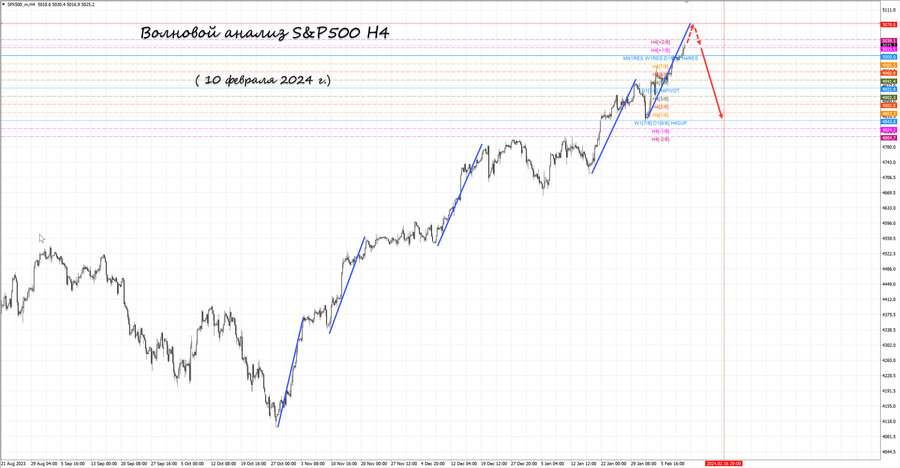 S&P500 h4 10.02.24.jpg